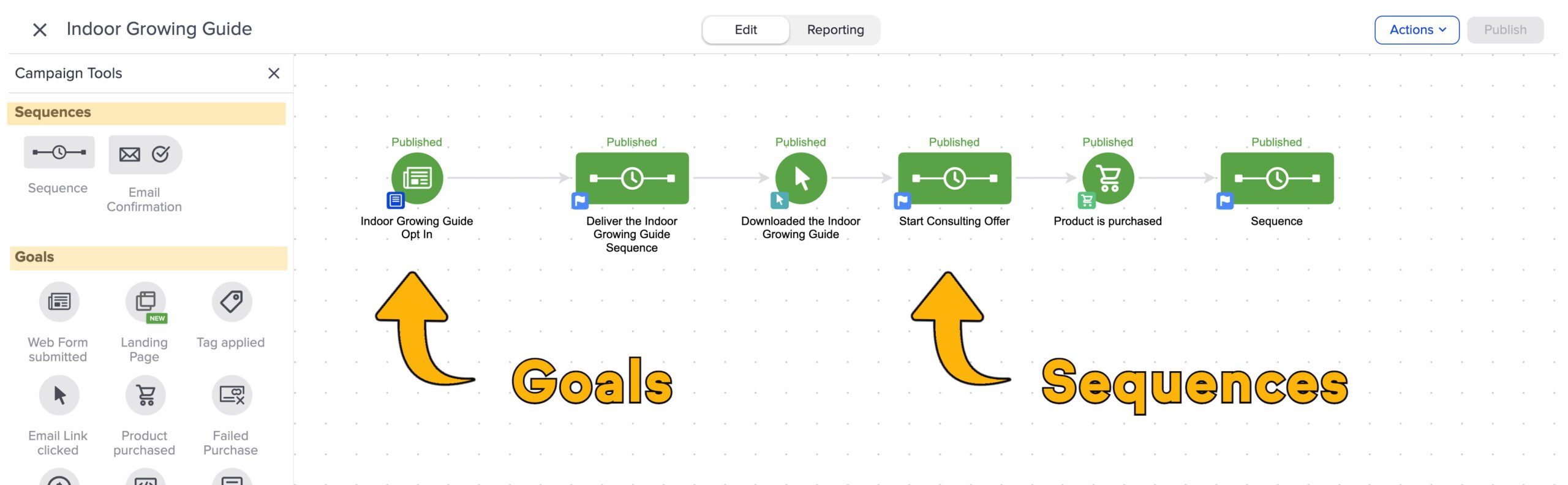 Goals and Sequences